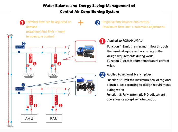 Water Balance and Energy Saving Management of Central Air Conditioning System Water Balance and Energy Saving Management of Central Air Conditioning System